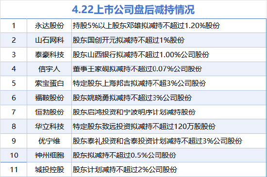 4月22日增减持汇总:圆通速递等3股增持 永达股份等11股减持(表)