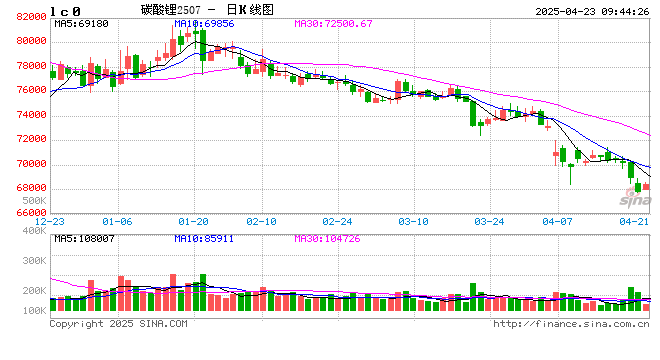 【市场聚焦】碳酸锂：延续跌势