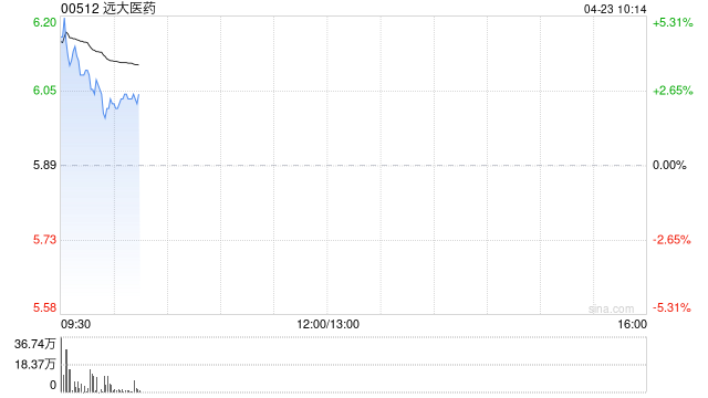 远大医药早盘高开逾6% 中国首仿的丙酸氟替卡松鼻喷雾剂获批上市
