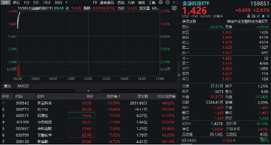 多股连板!跨境支付概念继续爆火!新晨科技再度20CM一字板,信雅达两连板,金融科技ETF冲高逾3%