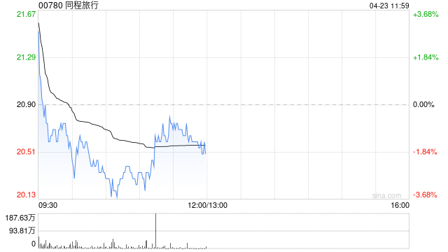 高盛:予同程旅行“买入”评级 目标价28.00港元