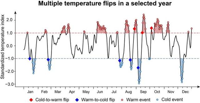 一周过完春夏秋冬?研究称全球变暖致“气温骤变”现象日益严重