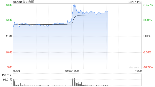 金力永磁午后一度飙升17% 为量产机器人马斯克正申请中国稀土许可