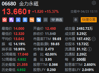 金力永磁午后一度飙升17% 为量产机器人马斯克正申请中国稀土许可