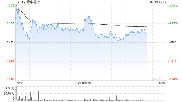 大摩:升蒙牛乳业目标价至22.5港元 维持“增持”评级