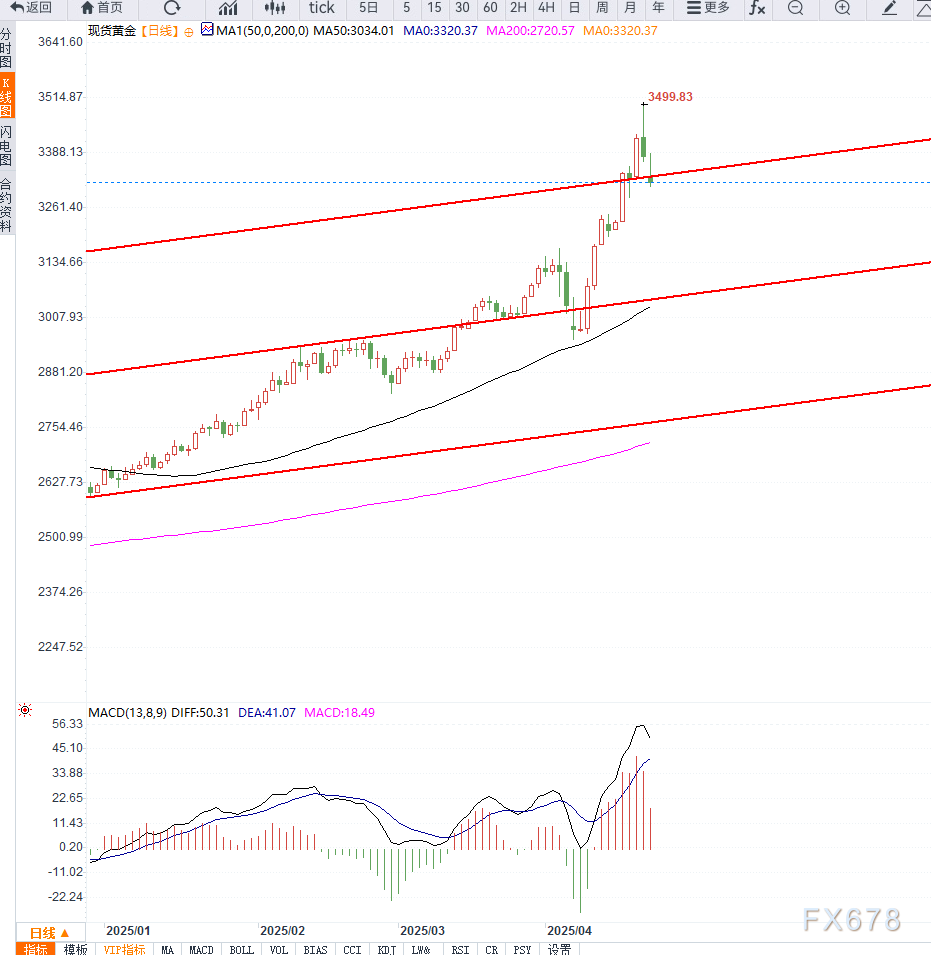 黄金高位回落，中期多头结构不变