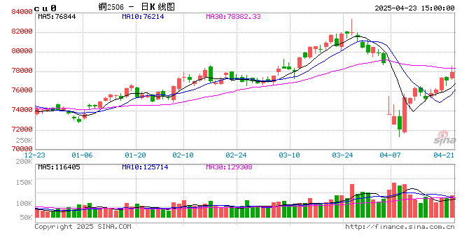 长江有色：23日铜价大涨 日内成交整体平稳
