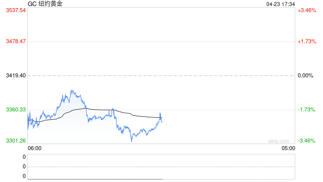国泰君安期货：金价高位跳水 是“倒车接人”吗？