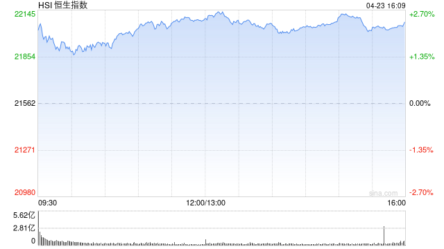 收评:港股恒指涨2.37% 科指涨3.07% 金力永磁涨超12%