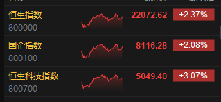 收评:港股恒指涨2.37% 科指涨3.07% 金力永磁涨超12%