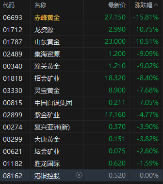 收评:港股恒指涨2.37% 科指涨3.07% 金力永磁涨超12%