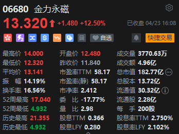 收评:港股恒指涨2.37% 科指涨3.07% 金力永磁涨超12%