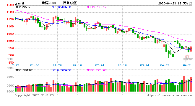 光大期货0423热点追踪：焦煤单日大涨，机会还是陷阱？