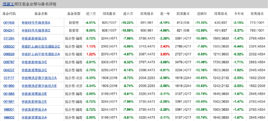 周蔚文最新持仓出炉:一季度重仓万华化学、中国平安!中欧新蓝筹A一季度涨3.38%