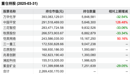 周蔚文最新持仓出炉:一季度重仓万华化学、中国平安!中欧新蓝筹A一季度涨3.38%