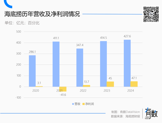 蜜雪冰城多风光，海底捞就多落寞