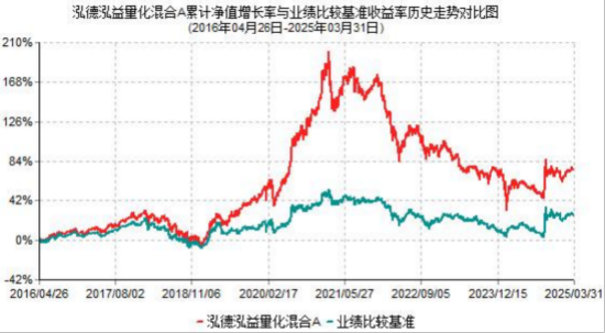2025年基金一季报划重点!泓德泓益量化:不断更新迭代模型,力争更好持有体验