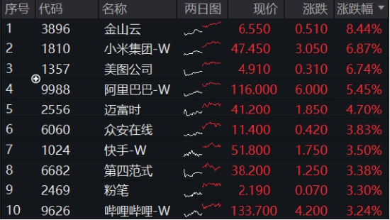 基金重仓股第一,腾讯创纪录!科网龙头放量猛攻,513770领涨4%