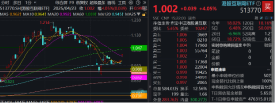 基金重仓股第一,腾讯创纪录!科网龙头放量猛攻,513770领涨4%