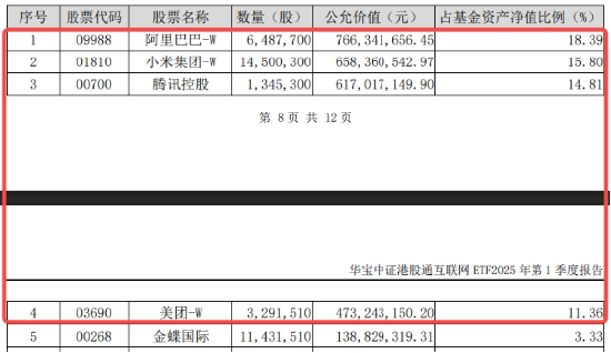 基金重仓股第一,腾讯创纪录!科网龙头放量猛攻,513770领涨4%