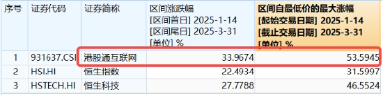 基金重仓股第一,腾讯创纪录!科网龙头放量猛攻,513770领涨4%