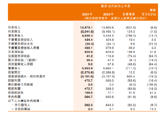 甘肃银行：2024年不良贷款率为1.93% 较上年末减少0.07%
