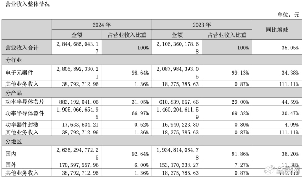 2024归母净利同增116% 隐形冠军捷捷微电迎功率半导体黄金机遇