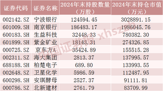 QFII最新重仓股,名单来了