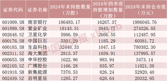 QFII最新重仓股,名单来了
