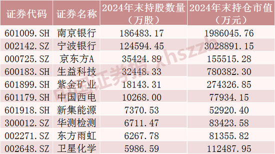 QFII最新重仓股,名单来了