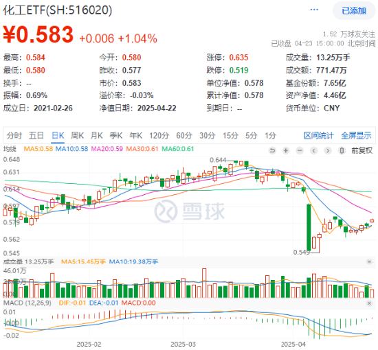 关税政策深夜生变，化工板块闪电反攻！157亿主力资金疯抢，基础化工登顶吸金榜！