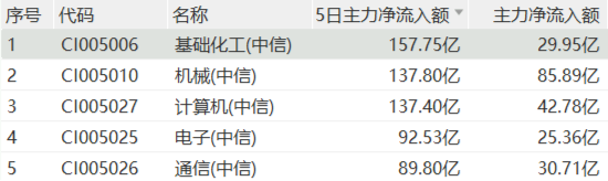 关税政策深夜生变，化工板块闪电反攻！157亿主力资金疯抢，基础化工登顶吸金榜！