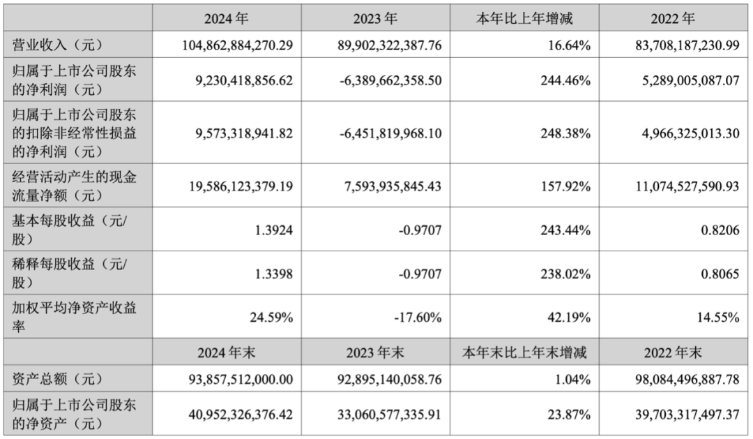 扭亏为盈!温氏一季度营收超243亿元,净利润达20亿元