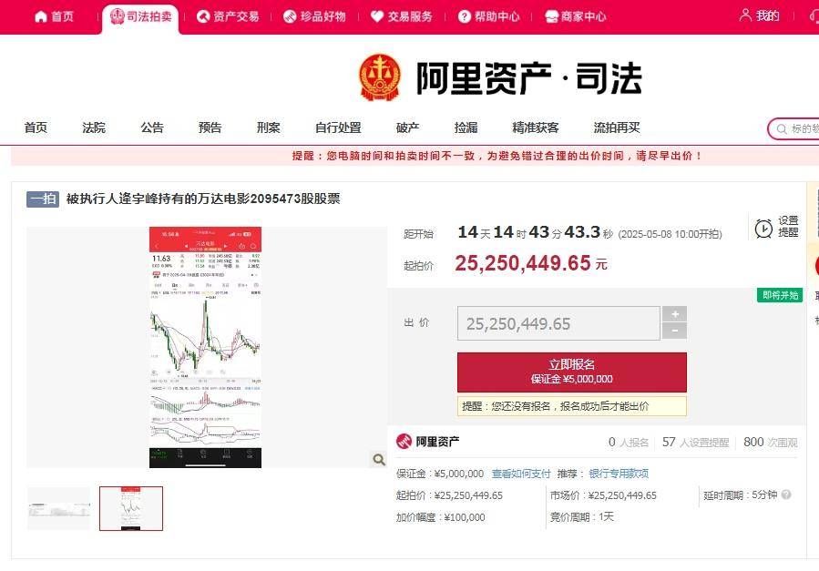 万达电影209余万股股票将被拍卖,起拍展示价2525万元