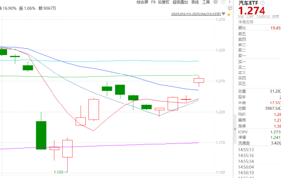 ETF日报:长期我们依旧看好汽车智能化的大方向,包括智能驾驶、智能座舱等等细分领域