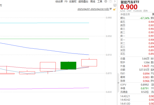 ETF日报:长期我们依旧看好汽车智能化的大方向,包括智能驾驶、智能座舱等等细分领域