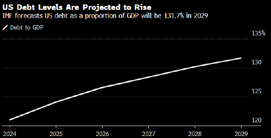 美国国债“祛魅”记可能才刚书写序章