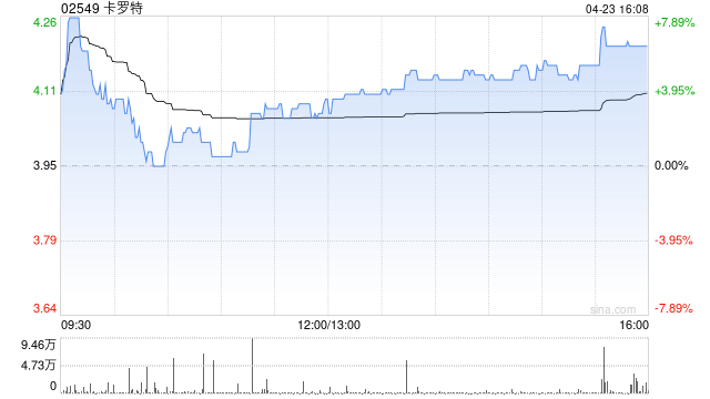 卡罗特4月23日斥资40万港元回购10万股