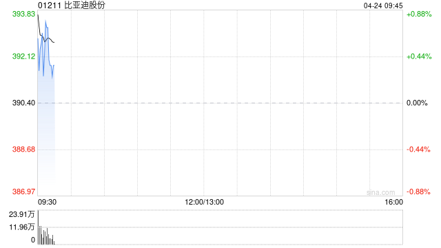 比亚迪股份将于8月6日派发末期股息每股3.974元