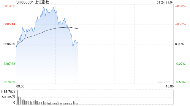 开盘：三大指数小幅低开 乳业板块跌幅居前