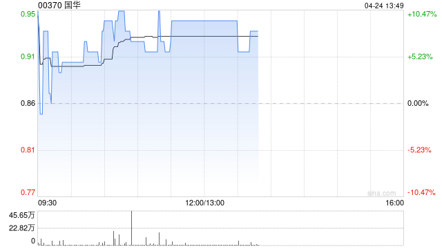 国华盘中涨超10% 公司携手达闼成立港仔机器人