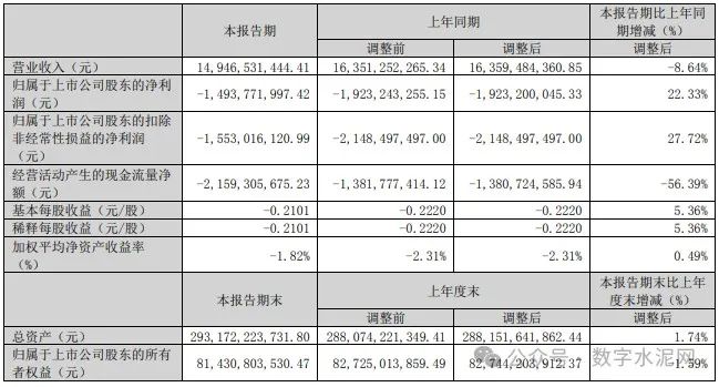 降本复价驱动!天山股份一季度亏损同比大幅收窄