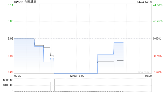 九源基因将于7月30日派发末期股息每10股0.56元