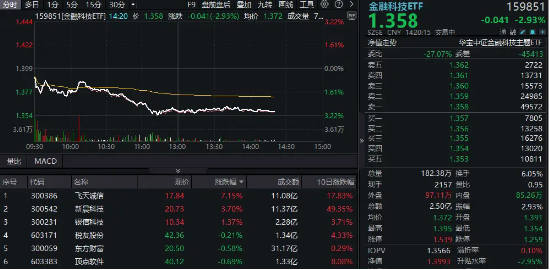 风云突变!跨境支付概念走弱,信雅达跌停,金融科技ETF下挫3%,资金溢价抢筹