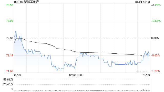 星展:予新鸿基地产“买入”评级 目标价89.95港元