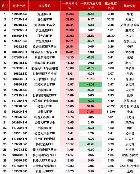一季度股票型ETF业绩涨幅榜:黄金主题ETF涨超23%领跑,华夏机器人ETF净流入额达74.61亿元