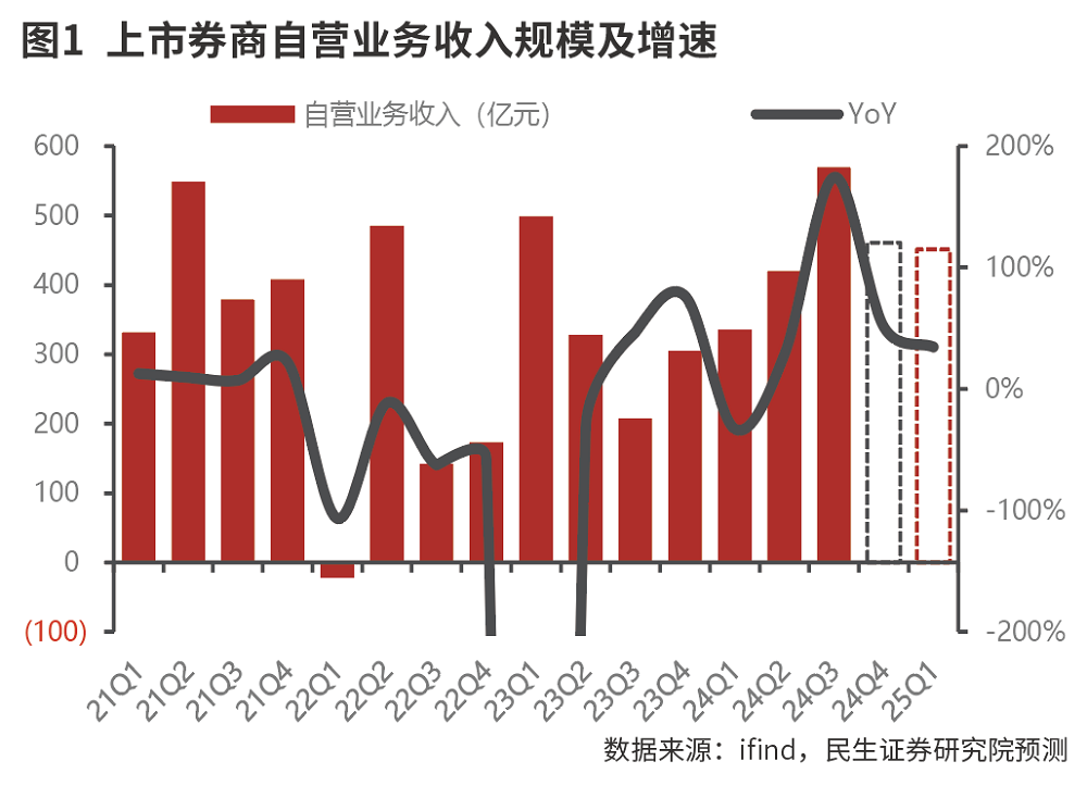 上市券商业绩增长仍具备较强确定性