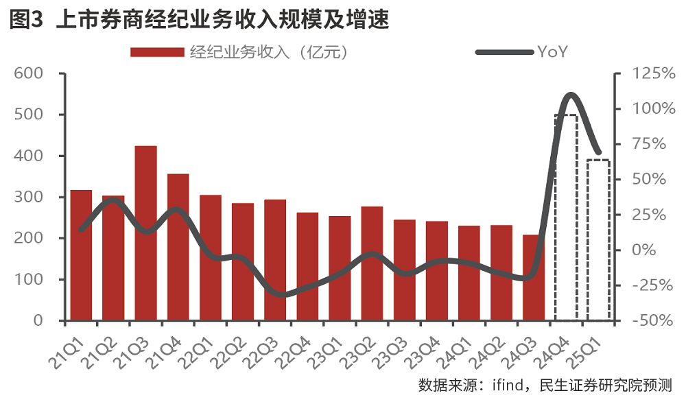 上市券商业绩增长仍具备较强确定性