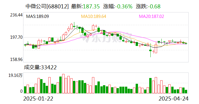 中微公司：一季度净利润3.13亿元 同比增长25.67%