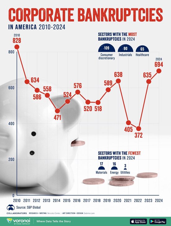 看图:2024年美企破产数增至694家 创14年来新高